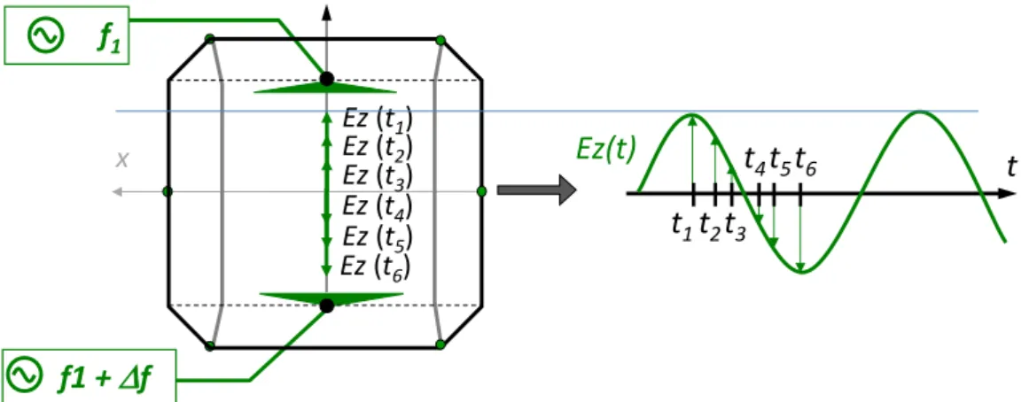 Figure 6 : Effet d’une différence entre les fréquences alimentant deux septa opposés  Dans  les  expérimentations  menées,  3  septa  sont  alimentés  par  un  unique  générateur  à  la  fréquence f 1  en utilisant un coupleur à 3 sorties