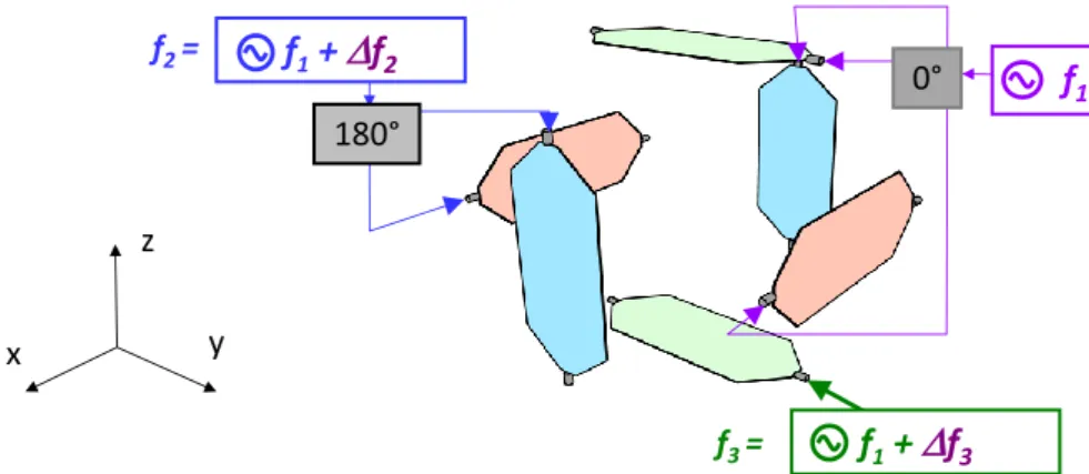 Figure 8 : Composantes Ex, Ey et Ez mesurées au cours du temps 