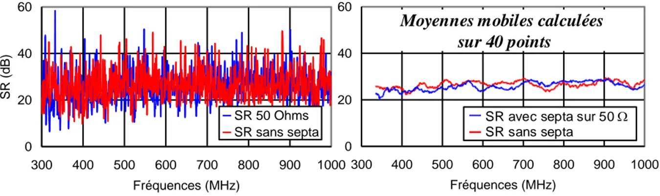 Figure 12: Coefficients d’efficacité de brassage et courbes de tendance avec et sans septa,  entre 300 MHz et 1 GHz 