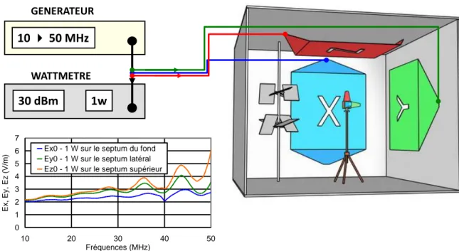 Figure 14 : Étalonnage préliminaire à la mesure de puissance rayonnée )())()(()())()(()())()((80)(20202022fEfPfPfEfPfPfEfPfPfPtzbsasyblalxbfafGENERATEUR10  50 MHzWATTMETRE1w30 dBm012345671020304050Fréquences (MHz)Ex, Ey, Ez (V/m