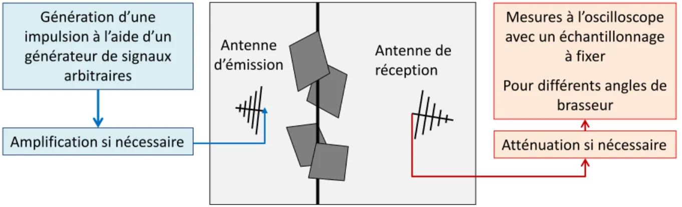 Figure 17 : Procédé de mesure du facteur d’étalonnage par l’utilisation d’impulsion large  bande 