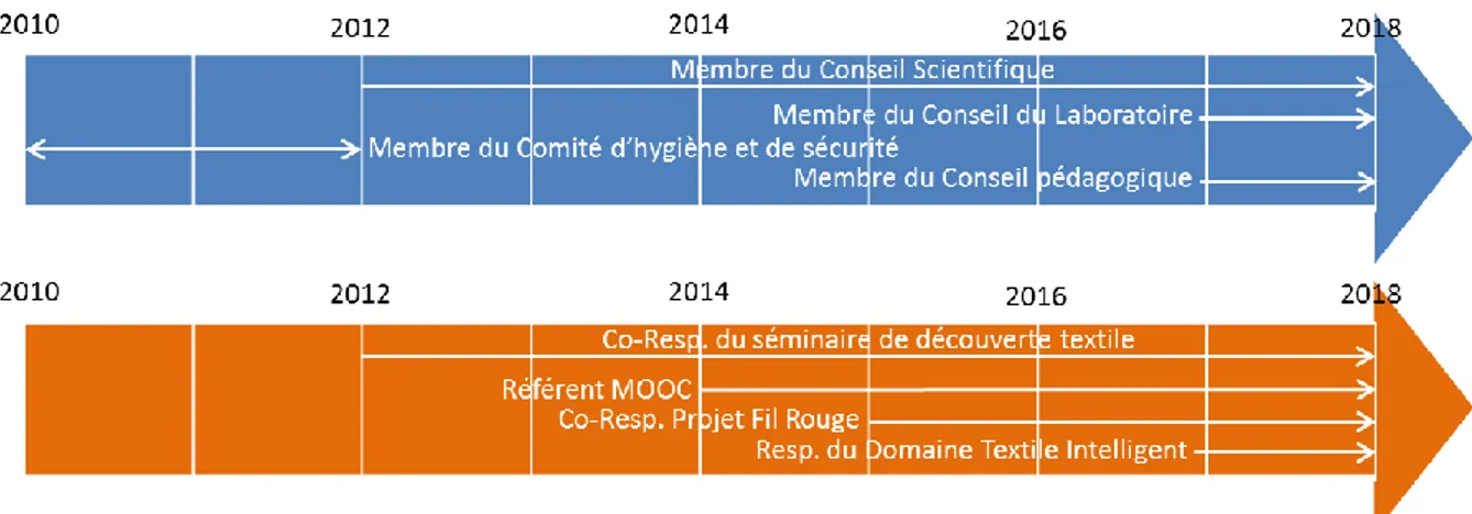 Figure 1 : Récapitulatif des activités administratives et collectives : participations aux instances et à  d’autres activités de l’ENSAIT depuis 2010