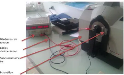 Figure 14 : Spectrophotomètre et alimentation permettant le fonctionnement in-situ des cellules  électrochromes [118] 