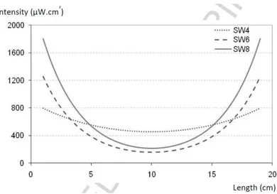 Figure 21 : Simulation de la puissance lumineuse émisse par les tissus Satin 4 (SW4), Satin 6 (SW6) et  Satin 8 (SW8) avec de la lumière injectée des deux côtés [8] 