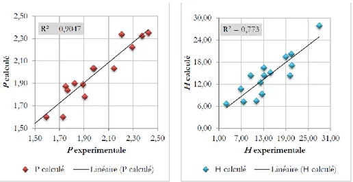 Figure 26 : Graphiques d’adéquations entre les valeurs expérimentales et les valeurs renvoyées par  les modèles pour P et H [120] 