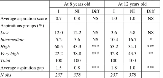 Table 4: Distribution of occupational aspirations and average aspiration gap, by age and ethnic group  