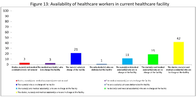 Figure 13: Availability of healthcare workers in current healthcare facility