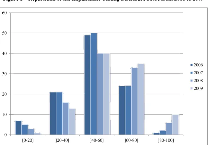 Figure 1 – Repartition of the Impairment-Testing Disclosure Score from 2006 to 2009  0102030405060 [0-20] ]20-40] ]40-60] ]60-80] ]80-100] 2006200720082009