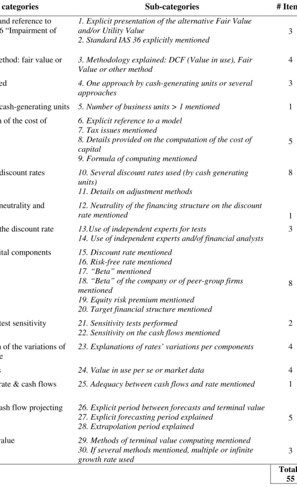 Table 1 – Summary of the Major Items composing the Impairment Testing Disclosure  Index 