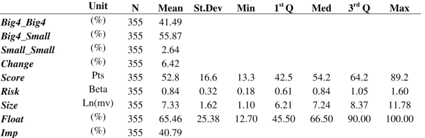 Table 2 – Descriptive Statistics of the Sample 