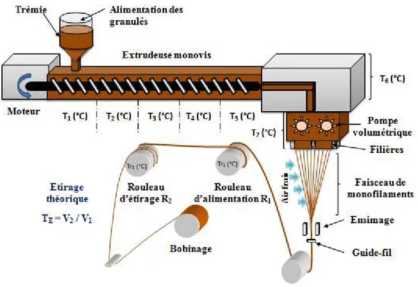 Figure B-8 Principe du pilote de filage en voie fondue Spinboy I (Busschaert Engineering) 