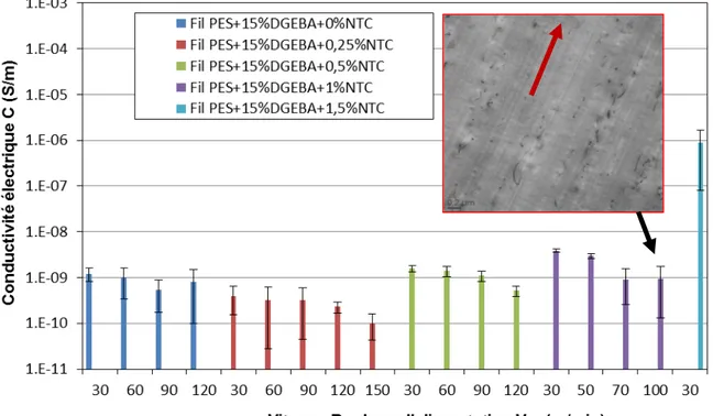 Figure B-13 Image MET des multifilaments de PES + 15 % DGEBA contenant 1 % NTC (V R1  = 100  m/min) en vue longitudinale   