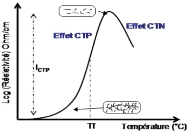 Figure B-20 Effet CTP et CTN dans les CPC à la température de fusion d’un polymère (Tf)