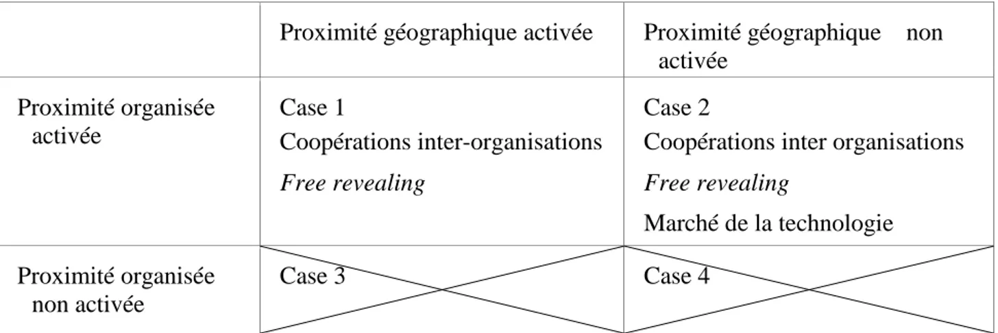Tableau  1 :  Articulation  des  proximités  dans  le  modèle  d'innovation  ouverte  et  collaborative
