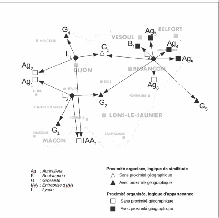 Figure 7 : Représentation des logiques de proximité dans les graphes de réseaux avec une méthode  cartographique