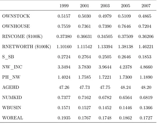 Table 1. Summary statistics, all Households, 1999-2007 1999 2001 2003 2005 2007 OWNSTOCK 0.5157 0.5030 0.4979 0.5109 0.4865 OWNHOUSE 0.7559 0.7361 0.7390 0.7646 0.7204 RINCOME ($100K) 0.37380 0.36631 0.34505 0.37509 0.36206 RNETWORTH ($100K) 1.10160 1.1154