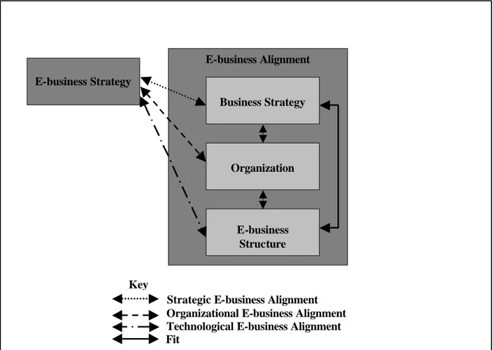Figure 2 – Proposition for the representation of E-business Alignment. 