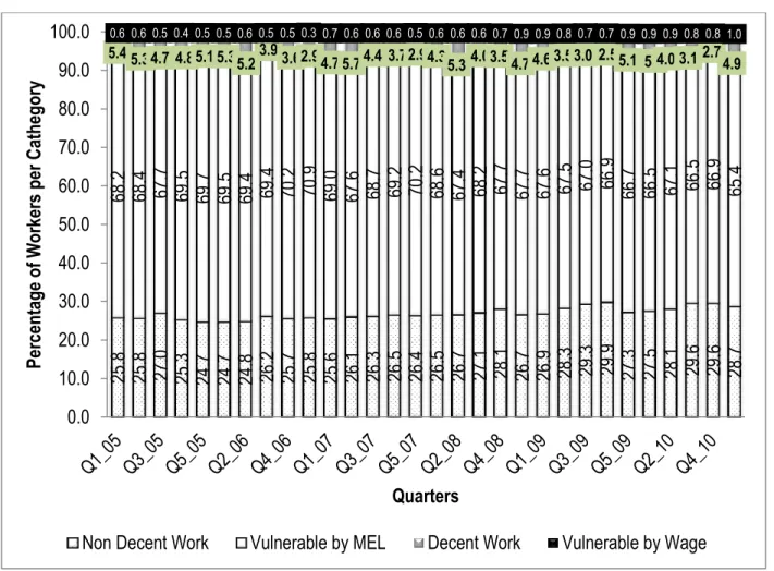 Figure 4. Quadrants of Decent Work Classification from 2005Q1 to 2011Q1 