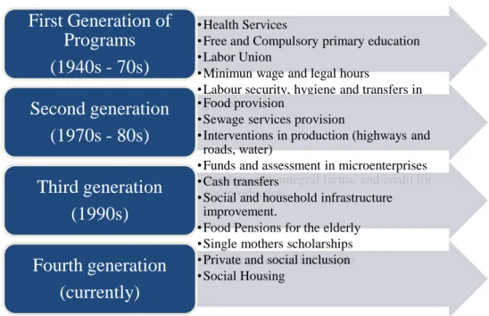 Diagram 1. Generation of Social Programs in Mexico 