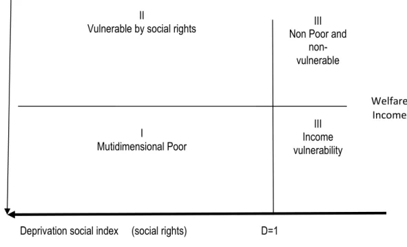 Figure 1. Identification of population under multidimensional poverty condition 