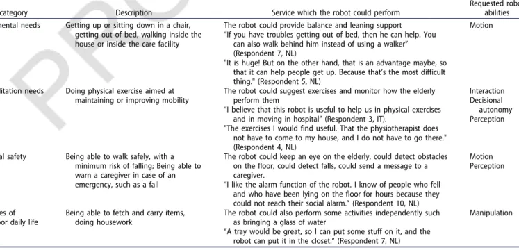 Table 1. Needs expressed by elderly people grouped into categories.