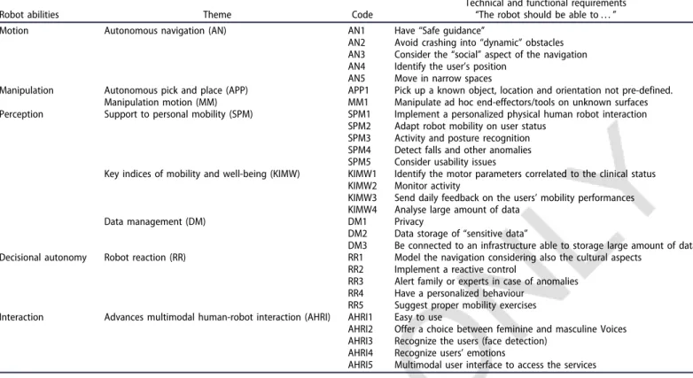 Table 6. Technical and functional requirements.