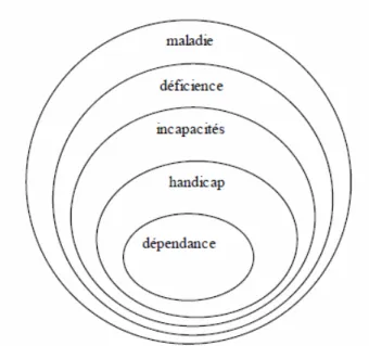 Fig. 2-1 –Du concept de maladie au concept de dépendance