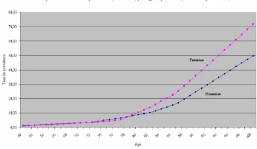 Fig. 2-3 – Taux de prévalence de la dépendance (GIR 1 à 4) par âge et par sexe. Source : enquête HID 1999-2001.