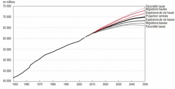 Fig. 2-4 –Projection de population 2005-2050. Source : INSEE 2006.