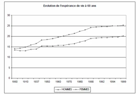Fig. 2-5 –Evolution de l’espérance de vie à 60 ans. Source : INSEE 2006.