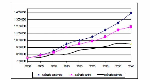 Fig. 2-6 – Projections démographiques en matière de population dépendante (GIR 1 à 4)