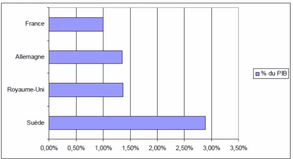 Fig. 2-8 –Les dépenses publiques de dépendance en pourcentage du PIB. Source : OCDE