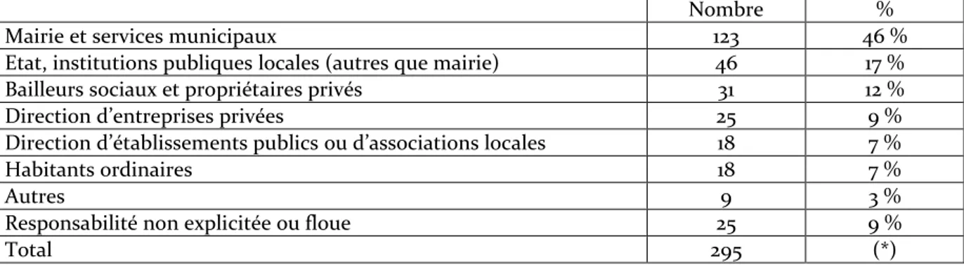 Tableau  n°6.  Catégories  d’acteurs  mis  en  cause  dans  les  pages  Roubaix  du  1 er janvier au 30 juin 2015 (*) 