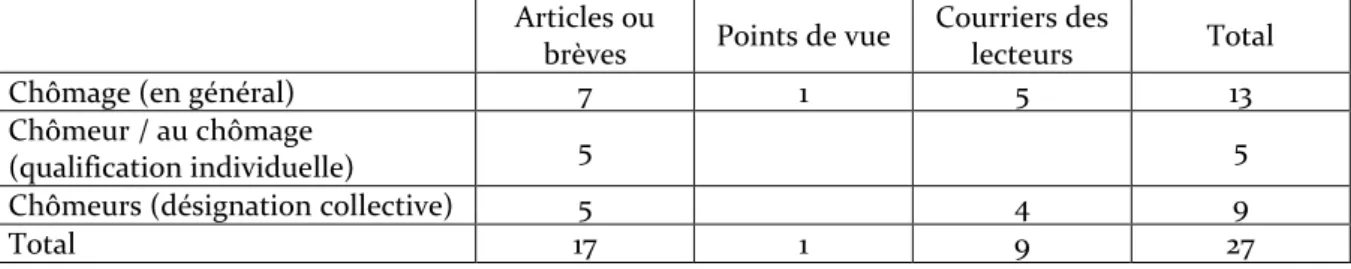 Tableau n°7. Recensement des papiers comprenant la racine « chôm* » (janvier-  juin 2015) 