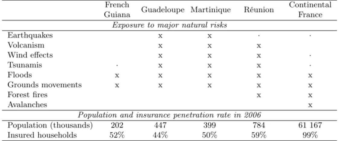 Table 4.1: Exposure to major natural risks in France and insurance penetration rate