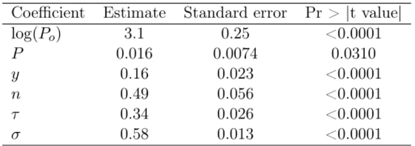 Table 4.2: Estimation results: supply equation Coefficient Estimate Standard error Pr &gt; |t value|