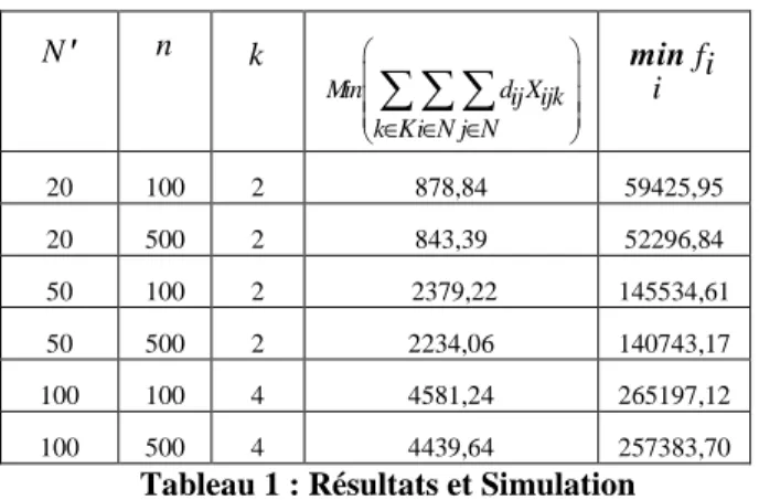 Tableau 1 : Résultats et Simulation 