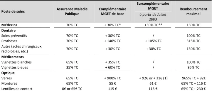 Tableau 1 : Remboursements des contrats de complémentaire offerts par la MGET  Poste de soins  Assurance Maladie  Publique  Complémentaire MGET de base 