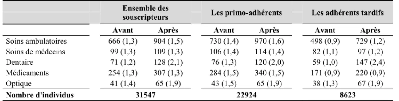 Tableau 3: Dépenses moyennes de santé (par semestre) des bénéficiaires de la  surcomplémentaire santé avant et après la souscription 