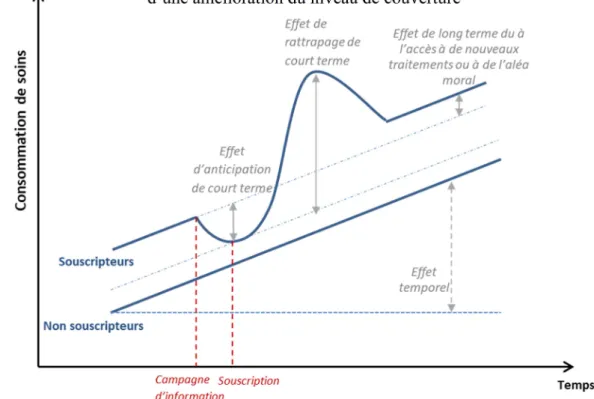 Graphique 1: Variation temporelle théorique de la consommation de soins dans le cadre  d’une amélioration du niveau de couverture