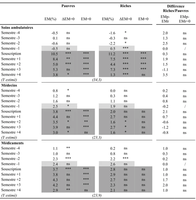 Tableau  A.2 :  Effet  de  la  surcomplémentaire  sur  la  dépense  conditionnelle  pour  les  plus  riches et les plus pauvres 