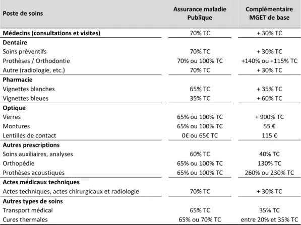 Tableau 1 : Garanties de la complémentaire santé  couvrant l’ensemble des individus de l’échantillon 