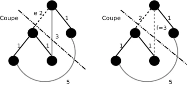 Fig. 2 – Illustration du th´eor`eme 3.1.1. De mˆeme, le th´eor`eme 3.1.2, illustr´e figure 3, indique que, lors de l’ajout dans l’arbre de l’arˆete f = (i, j) en pointill´e gris, l’´el´evation minimum du coˆ ut passe par le retrait de l’arˆete e 6= f de co