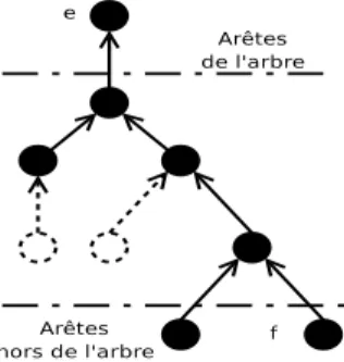 Fig. 6 – Graphe de lien de remplacement.