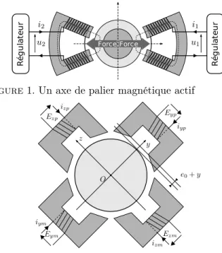 Figure 1. Un axe de palier magnétique actif
