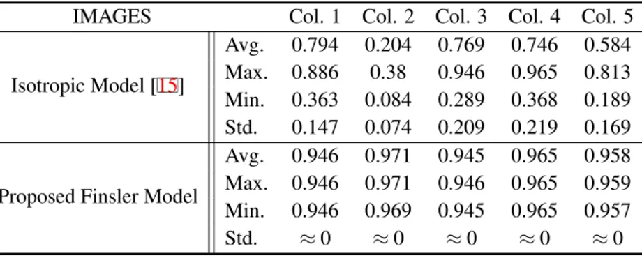 Table 1: Quantitative results of the isotropic and Finsler models on the images in Fig