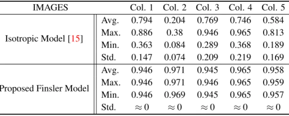 Table 1: Quantitative results of the isotropic and Finsler models on the images in Fig