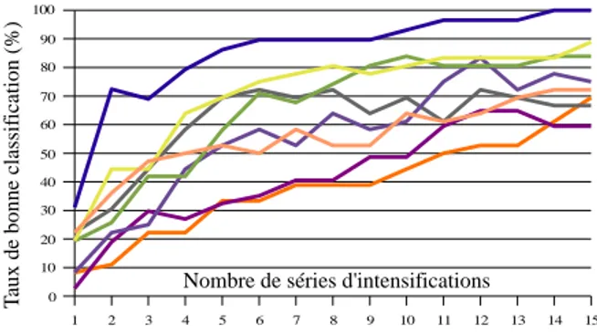 Fig. 7. Évolution du taux classification correcte en fonction du nombre d’intensifications