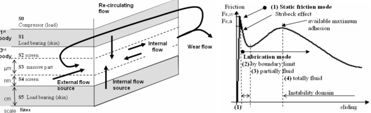 Fig. 1 : Aspect tribologique du frottement / Tribology aspect   Fig. 2 : curve of friction (sliding speed)  La tribologie prend en compte les propriétés physico-chimiques des solides en contacts (et du lubrifiant  éventuel), la nature des surfaces de conta