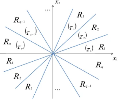 Fig. 1. Division de l'espa
e d'état en sous-espa
es 
oniques Le théorème qui suit donne un nombre ni de 
onditions permettant de résoudre 
e problème.